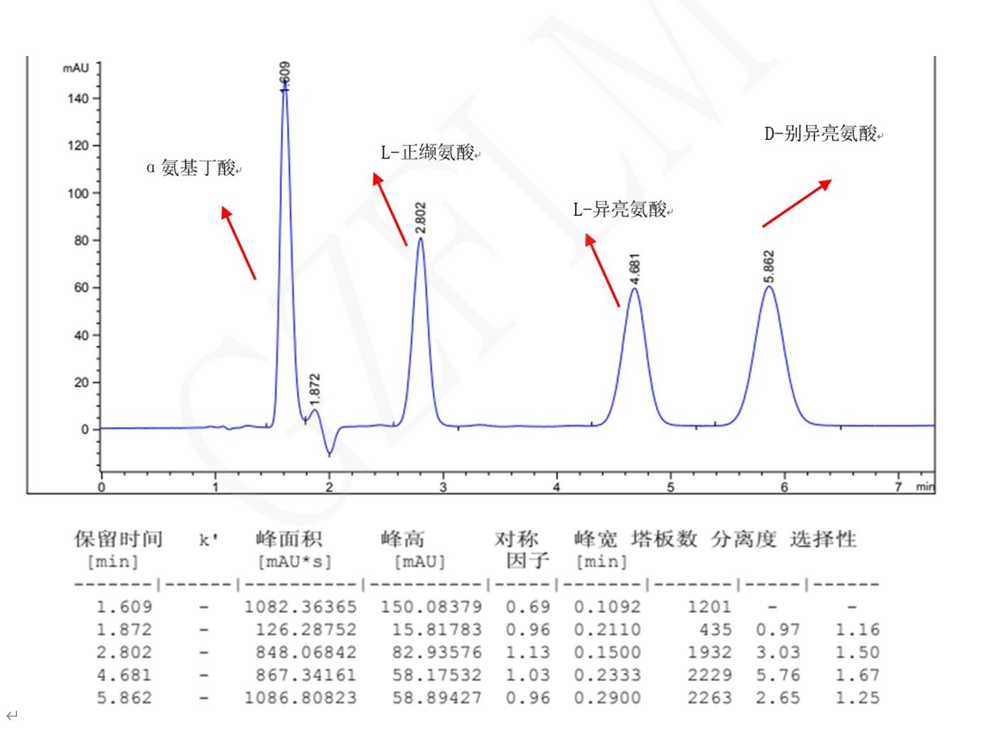 L-異亮氨酸，D-別異亮氨酸，L-正纈氨酸，α氨基丁酸手性分析