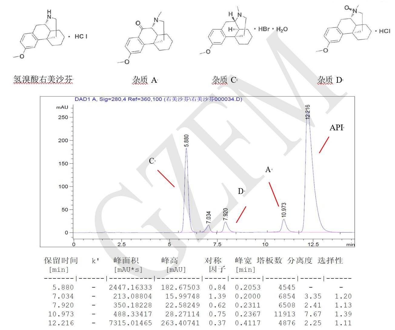 菲羅門HPLC色譜柱關(guān)于氫溴酸右美沙芬與雜質(zhì) A、C、D 的分離